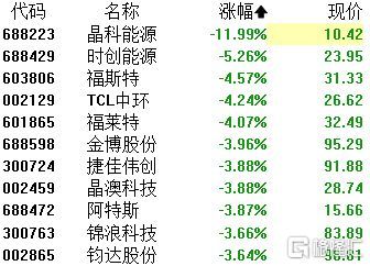 A股收評 三大指數集體收跌，醫藥商業逆市崛起，芯片與光伏板塊持續承壓